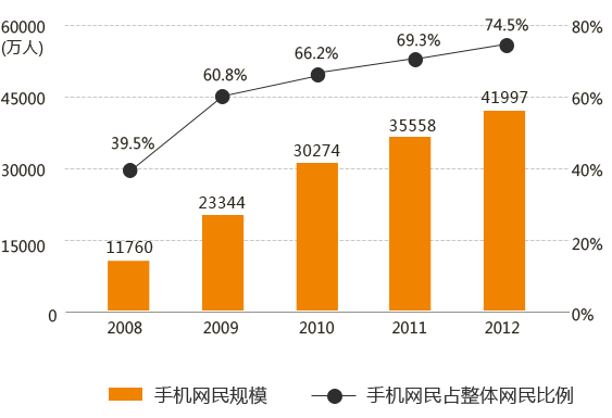 手機(jī)網(wǎng)站的時(shí)代強(qiáng)勢來襲